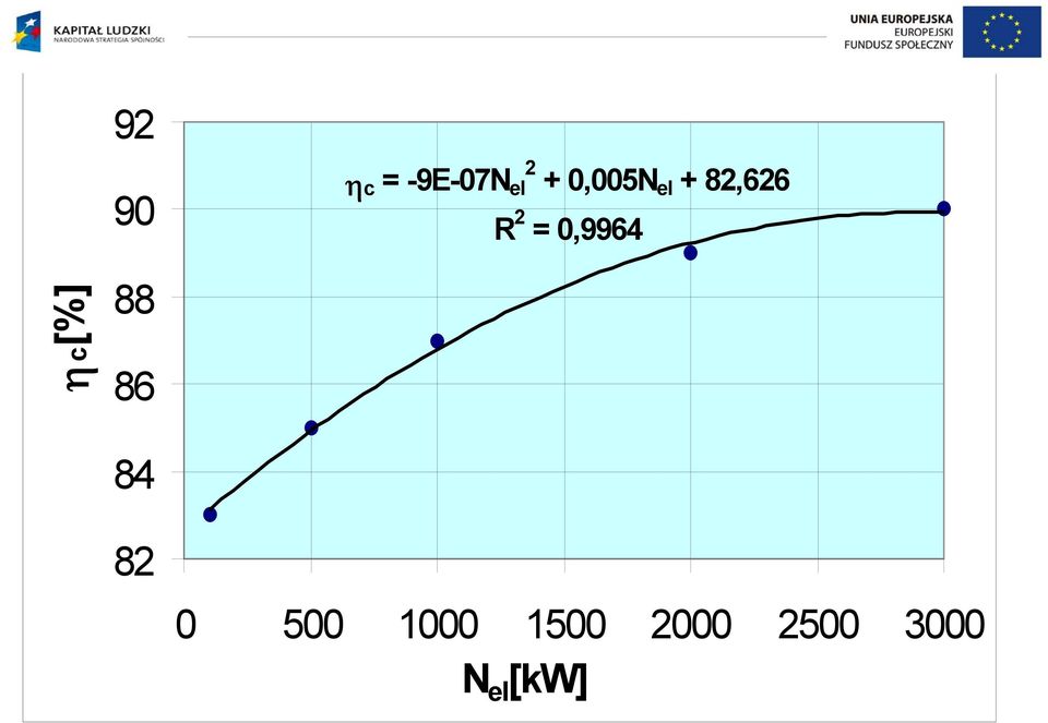 0,9964 ηc[%] 88 86 84 82 0