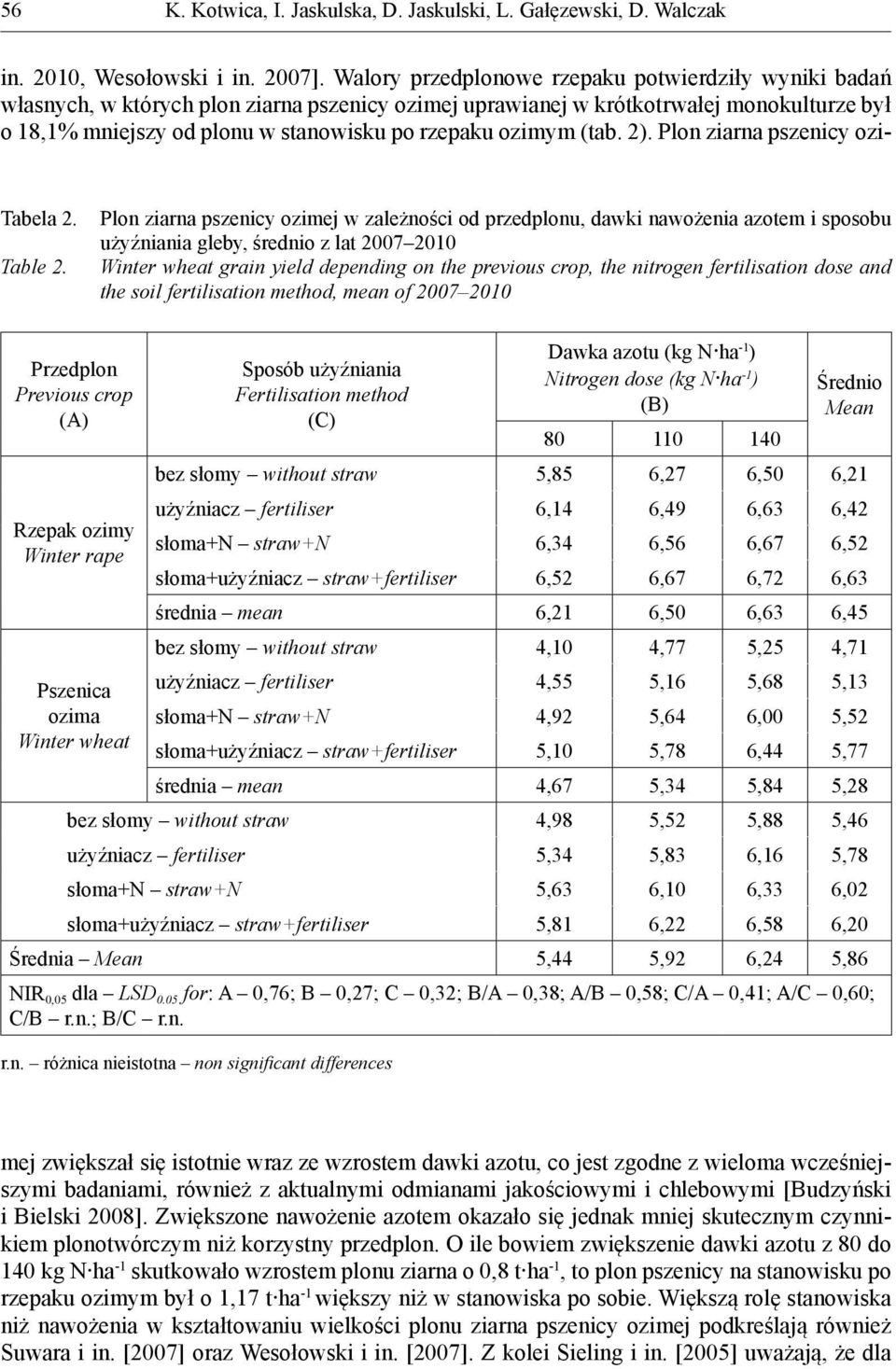 ozimym (tab. 2). Plon ziarna pszenicy ozi- Tabela 2. Table 2.