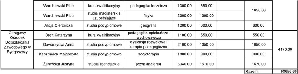 pedagogika opiekuńczowychowawcza 1100,00 550,00 550,00 Gawarzycka Anna studia podyplomowe dysleksja rozwojowa i terapia pedagogiczna 2100,00 1050,00 1050,00