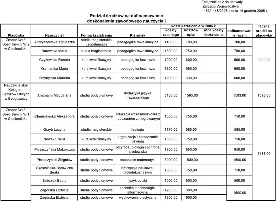 inne koszty kształcenia dofinansowan ie razem Nauczyciel Forma kształcenia Kierunek Andryszewska Agnieszka studia magisterskie uzupełniające pedagogika rewalidacyjna 1400,00 700,00 700,00 Borowska