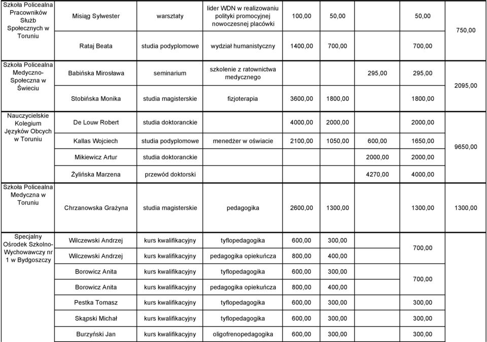 Monika studia magisterskie fizjoterapia 3600,00 1800,00 1800,00 2095,00 Nauczycielskie Kolegium Języków Obcych w Toruniu De Louw Robert studia doktoranckie 4000,00 2000,00 2000,00 Kallas Wojciech