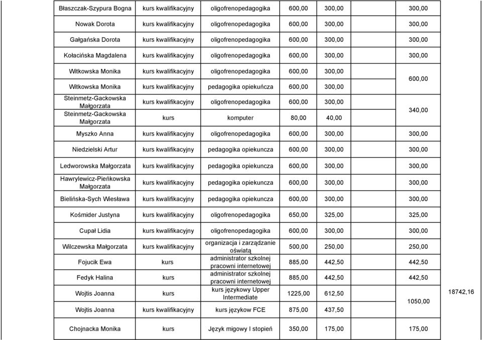 Witkowska Monika kurs kwalifikacyjny pedagogika opiekuńcza 600,00 300,00 600,00 Steinmetz-Gackowska kurs kwalifikacyjny oligofrenopedagogika 600,00 300,00 Małgorzata 340,00 Steinmetz-Gackowska kurs