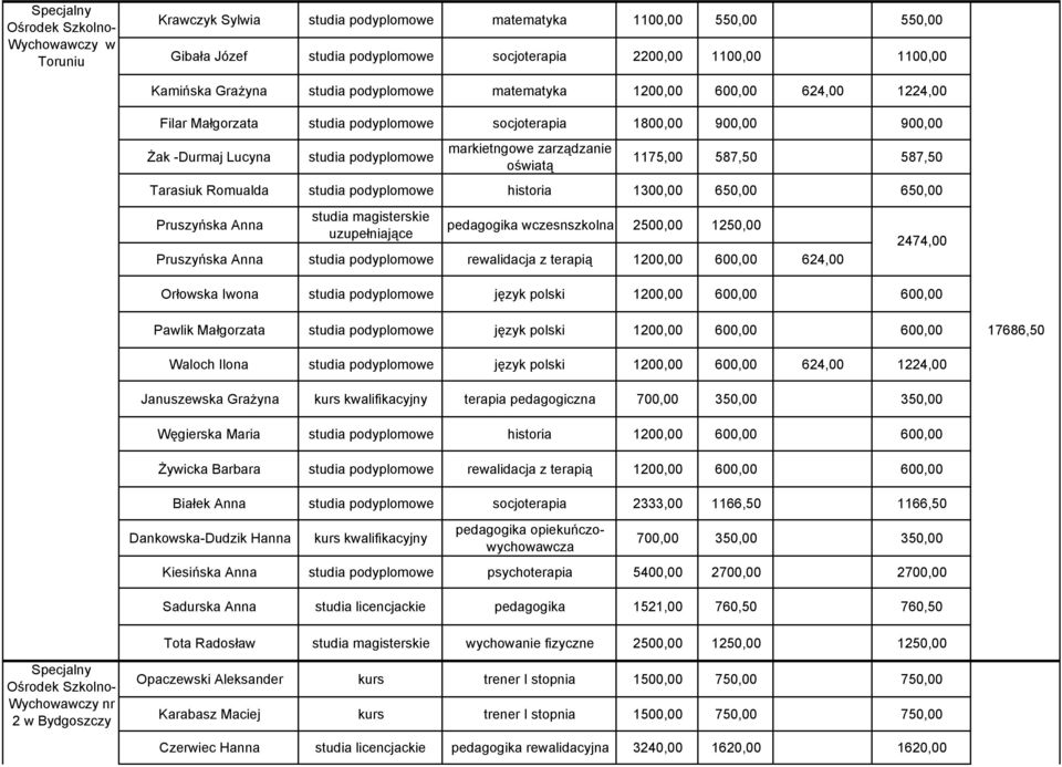 zarządzanie oświatą 1175,00 587,50 587,50 Tarasiuk Romualda studia podyplomowe historia 1300,00 650,00 650,00 Pruszyńska Anna studia magisterskie uzupełniające pedagogika wczesnszkolna 2500,00