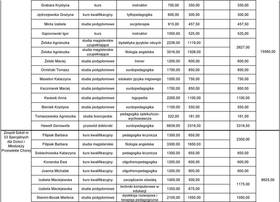 filologia angielska 3016,00 1508,00 uzupełniające Żelski Maciej studia podyplomowe trener 1200,00 600,00 600,00 15560,00 Ormiński Tomasz studia podyplomowe surdopedagogika 1700,00 850,00 850,00