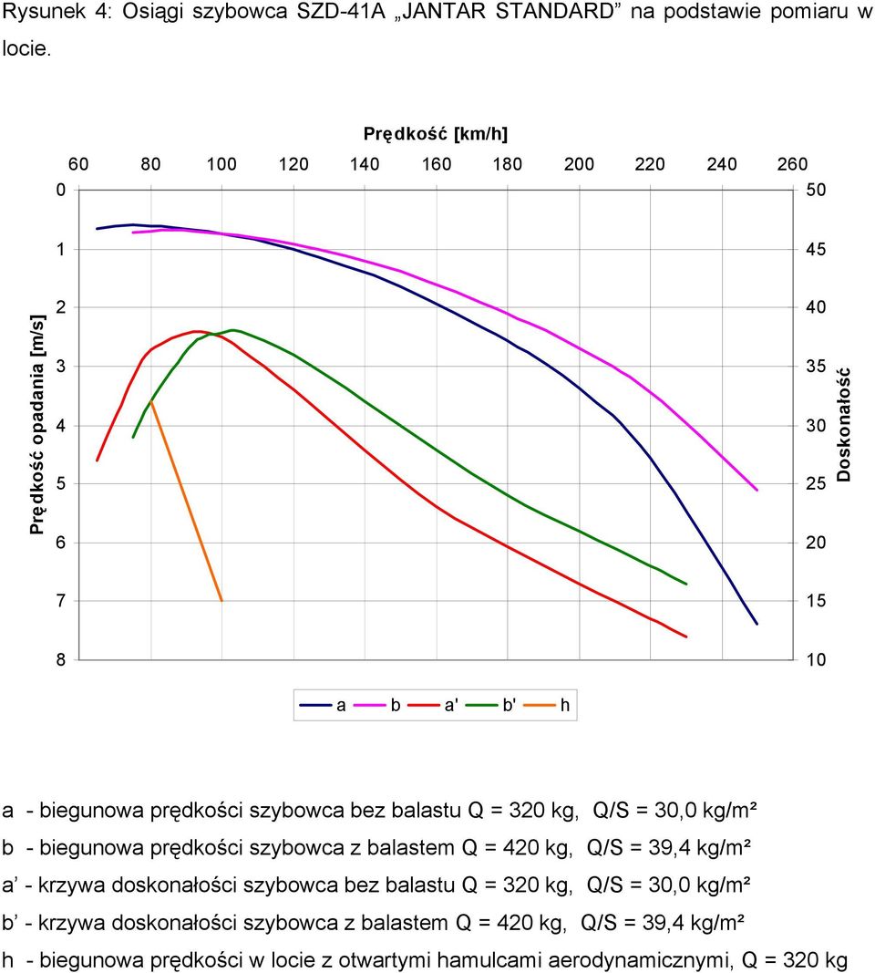 a - biegunowa prędkości szybowca bez balastu Q = 320 kg, Q/S = 30,0 kg/m² b - biegunowa prędkości szybowca z balastem Q = 420 kg, Q/S = 39,4 kg/m² a -