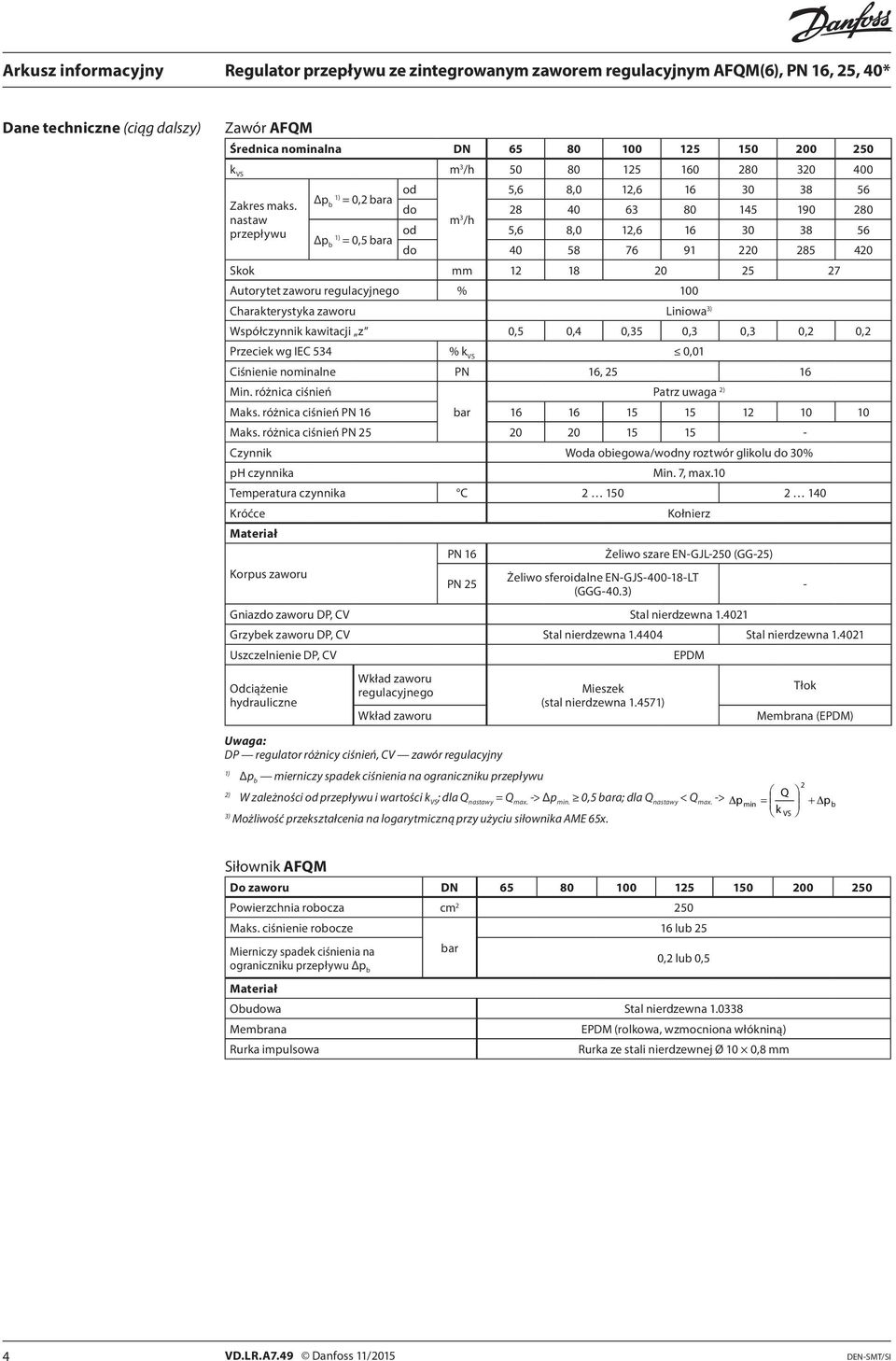 Charakterystyka zaworu Liniowa 3) Współczynnik kawitacji z 0,5 0,4 0,35 0,3 0,3 0, 0, Przeciek wg IEC 534 % k VS 0,01 Ciśnienie nominalne PN 16, 5 16 Min. różnica ciśnień Patrz uwaga ) Maks.