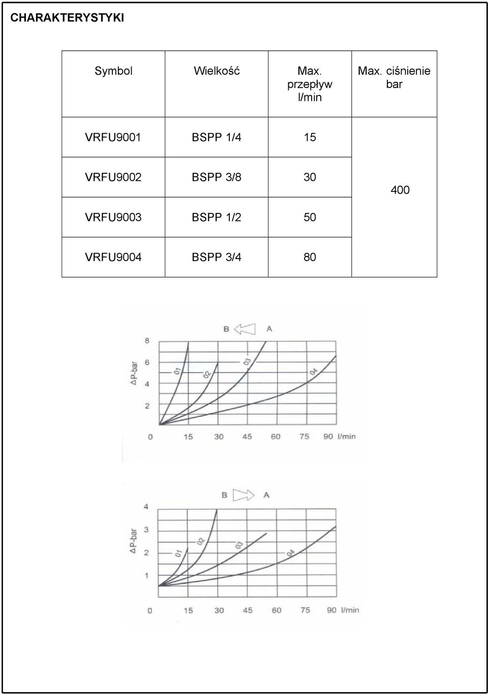 ciśnienie bar VRFU9001 BSPP 1/4 15