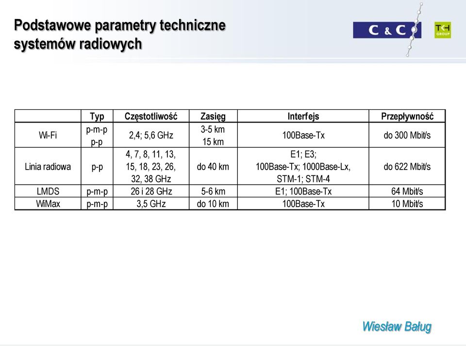 13, 15, 18, 23, 26, 32, 38 GHz do 40 km E1; E3; 100Base-Tx; 1000Base-Lx, STM-1; STM-4 do 622 Mbit/s