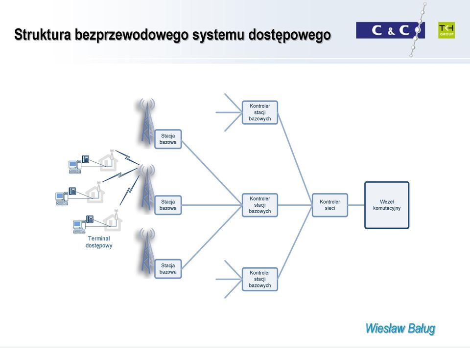 Kontroler stacji bazowych Kontroler sieci Wezeł