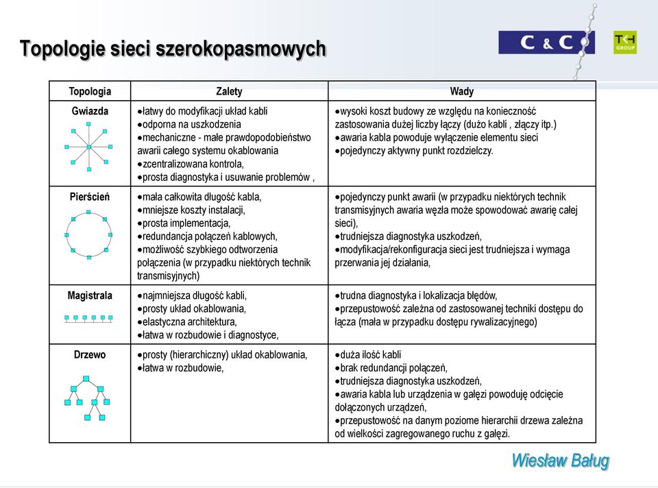 możliwość szybkiego odtworzenia połączenia (w przypadku niektórych technik transmisyjnych) najmniejsza długość kabli, prosty układ okablowania, elastyczna architektura, łatwa w rozbudowie i