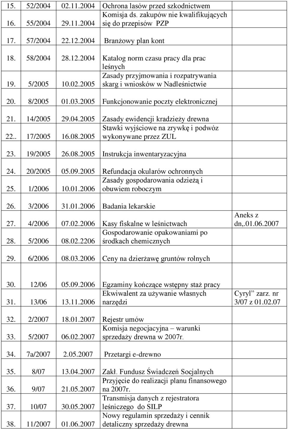 2005 Funkcjonowanie poczty elektronicznej 21. 14/2005 29.04.2005 Zasady ewidencji kradzieży drewna Stawki wyjściowe na zrywkę i podwóz 22.. 17/2005 16.08.2005 wykonywane przez ZUL 23. 19/2005 26.08.2005 Instrukcja inwentaryzacyjna 24.