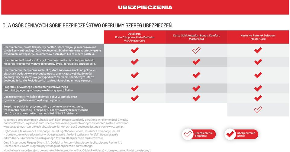 zakupem portfela. Ubezpieczenia Posiadacza karty, które daje możliwość spłaty zadłużenia na karcie kredytowej w przypadku utraty życia, zdrowia lub zatrudnienia.