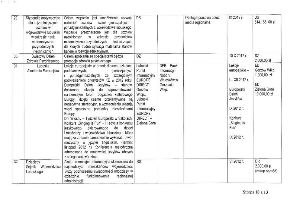 Wsparcie przeznaczone jest dla uczniow uzdolnionych w zakresie przedmiotow matematyczno-przyrodniczych i technicznych, dla ktorych trudna sytuacja materialna stanowi bariere_ w rozwoju edukacyjnym.