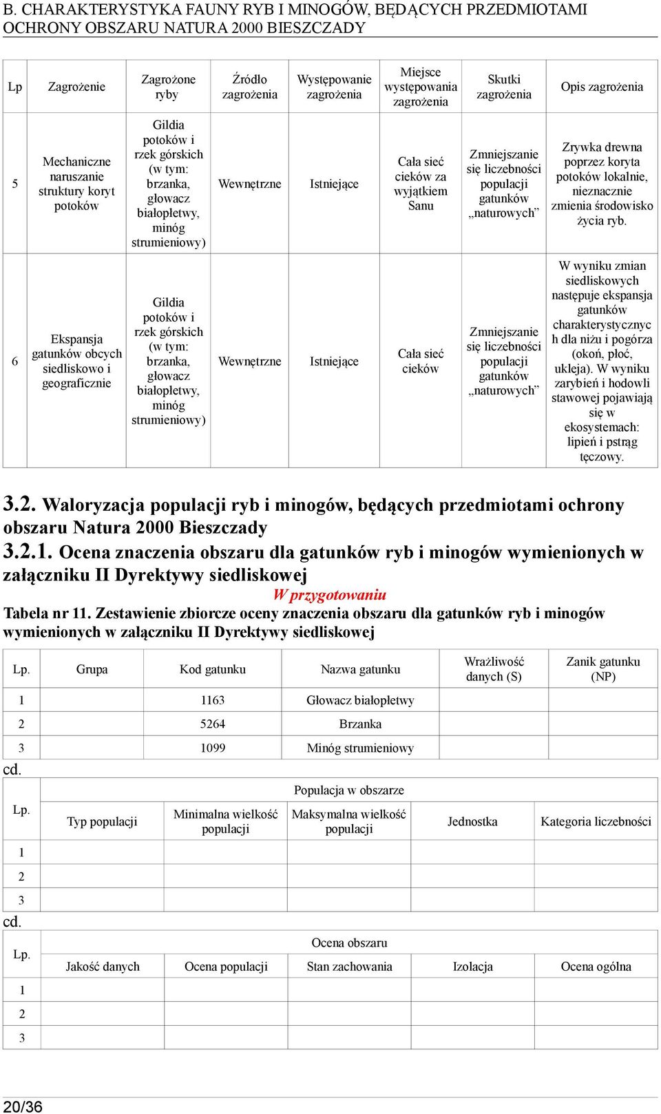 głowacz geograficznie białopłetwy, minóg strumieniowy) 6 Miejsce Występowanie występowania zagrożenia zagrożenia Istniejące Istniejące Skutki zagrożenia Opis zagrożenia Cała sieć cieków za wyjątkiem