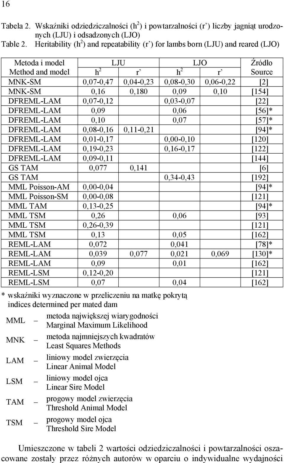 0,180 0,09 0,10 [154] DFREML-LAM 0,07-0,1 0,03-0,07 [] DFREML-LAM 0,09 0,06 [56]* DFREML-LAM 0,10 0,07 [57]* DFREML-LAM 0,08-0,16 0,11-0,1 [94]* DFREML-LAM 0,01-0,17 0,00-0,10 [10] DFREML-LAM