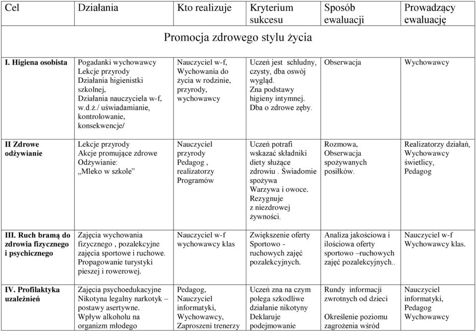 / uświadamianie, kontrolowanie, konsekwencje/ Nauczyciel w-f, Wychowania do życia w rodzinie, przyrody, wychowawcy Uczeń jest schludny, czysty, dba oswój wygląd. Zna podstawy higieny intymnej.