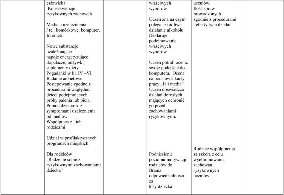 Pomoc dzieciom z symptomami uzależnienia od mediów Współpraca z i ich rodzicami Udział w profilaktycznych programach miejskich Dla rodziców Radzenie sobie z ryzykownymi zachowaniami dziecka