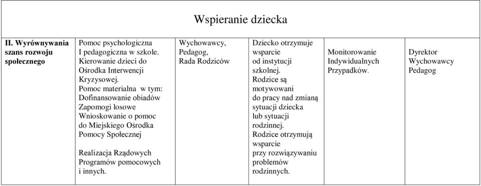 Pomoc materialna w tym: Dofinansowanie obiadów Zapomogi losowe Wnioskowanie o pomoc do Miejskiego Ośrodka Pomocy Społecznej Realizacja Rządowych