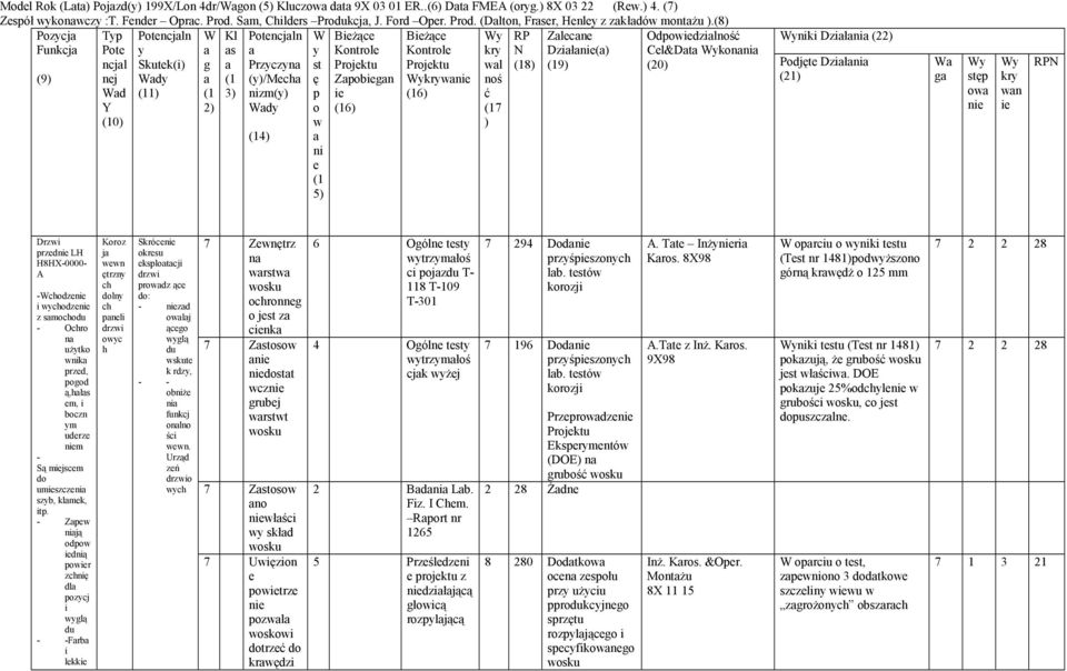 Podjęt Dziłni (9) nj d (1 ()/Mch ę Zpobign krw noś (21) d Y (10) (11) (1 2) 3) nizm() d (14) p o w ni (1 5) i (16) (16) ć (17 ) g stęp ow kr wn i RPN Drzwi przd LH H8HX-0000- A -chodz i wchodz z