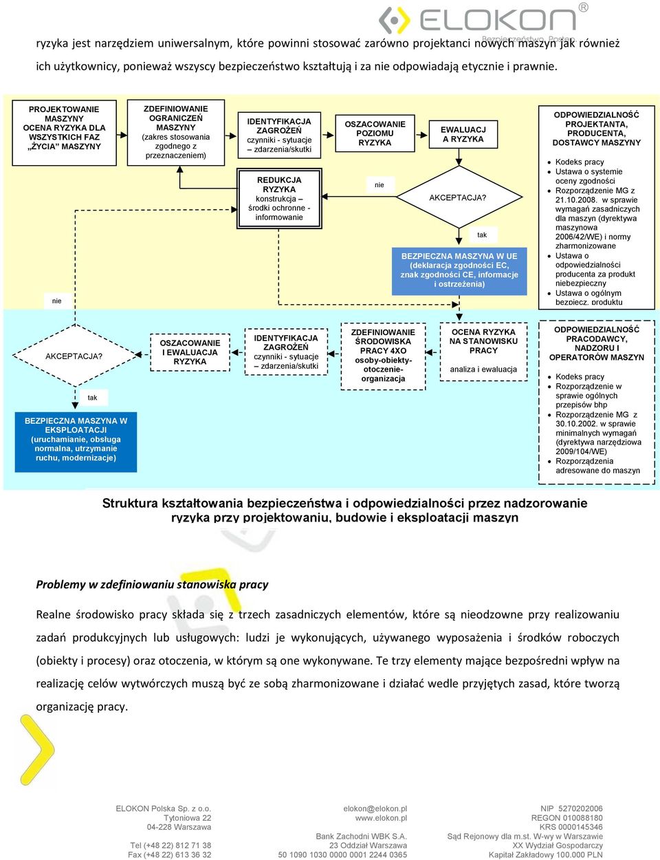 PROJEKTOWANIE MASZYNY OCENA RYZYKA DLA WSZYSTKICH FAZ ŻYCIA MASZYNY nie ZDEFINIOWANIE OGRANICZEŃ MASZYNY (zakres stosowania zgodnego z przeznaczeniem) IDENTYFIKACJA ZAGROŻEŃ czynniki - sytuacje