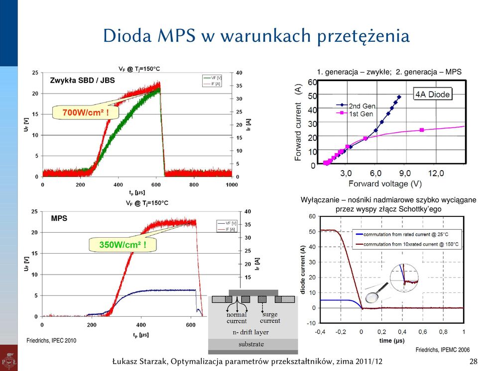 generacja MPS Wyłączanie nośniki nadmiarowe szybko