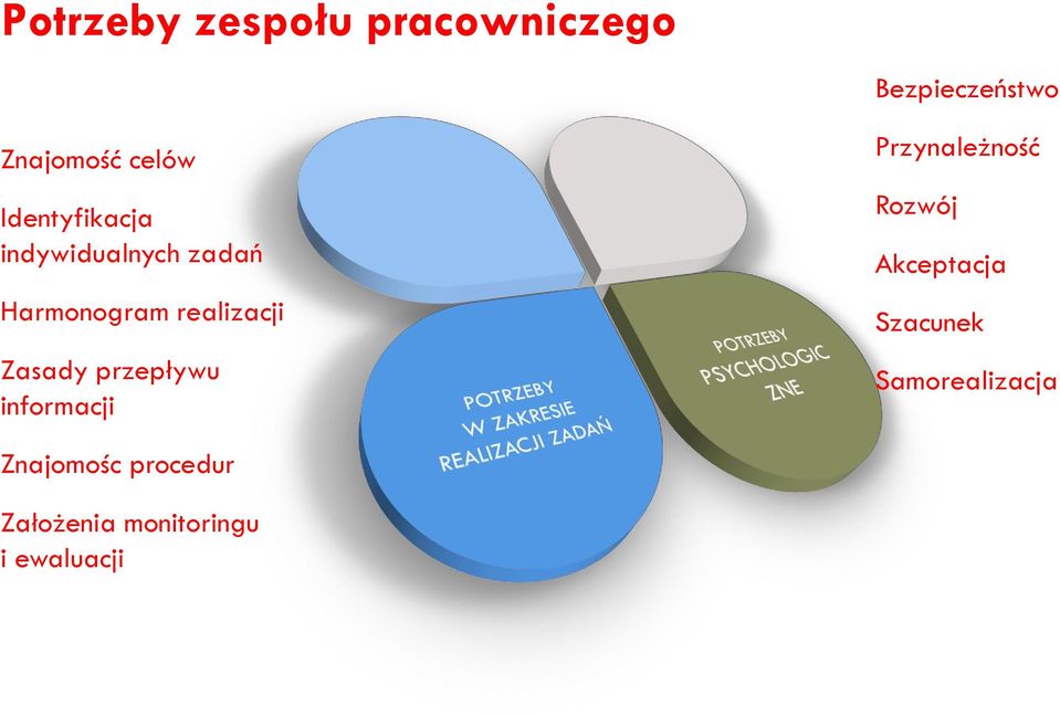 Zasady przepływu informacji Przynależność Rozwój Akceptacja