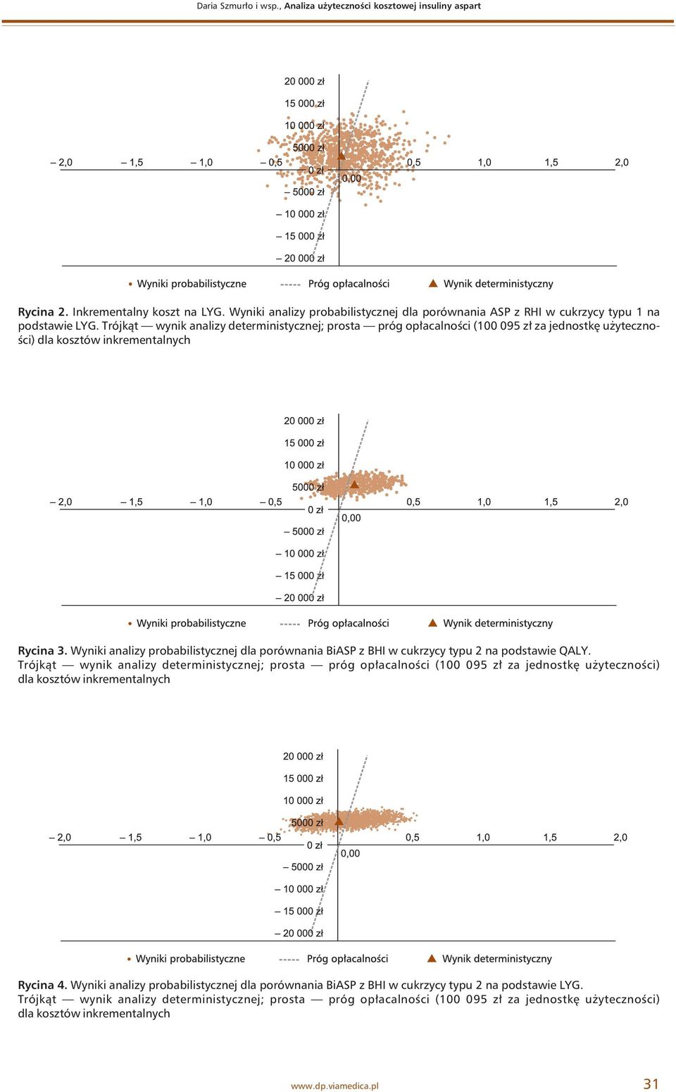 Wyniki analizy probabilistycznej dla porównania BiASP z BHI w cukrzycy typu 2 na podstawie QALY.
