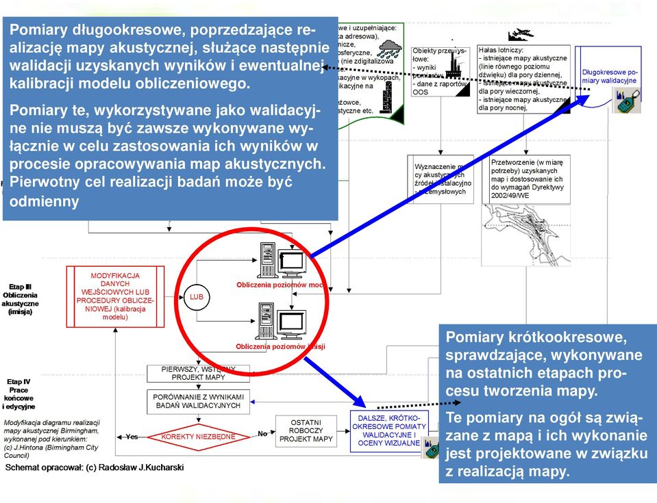 Pomiary te, wykorzystywane jako walidacyjne nie muszą być zawsze wykonywane wyłącznie w celu zastosowania ich wyników w procesie