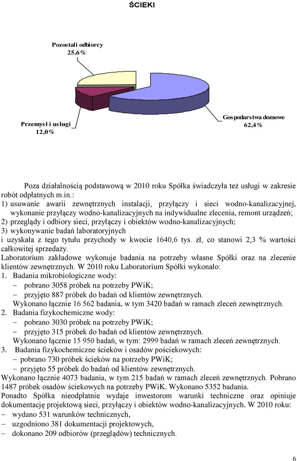 sieci, przyłączy i obiektów wodno-kanalizacyjnych; 3) wykonywanie badań laboratoryjnych i uzyskała z tego tytułu przychody w kwocie 1640,6 tys. zł, co stanowi 2,3 % wartości całkowitej sprzedaży.