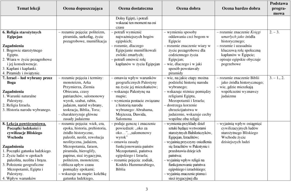3. Położenie geograficzne Mezopotamii, Egiptu i Palestyny. 4.