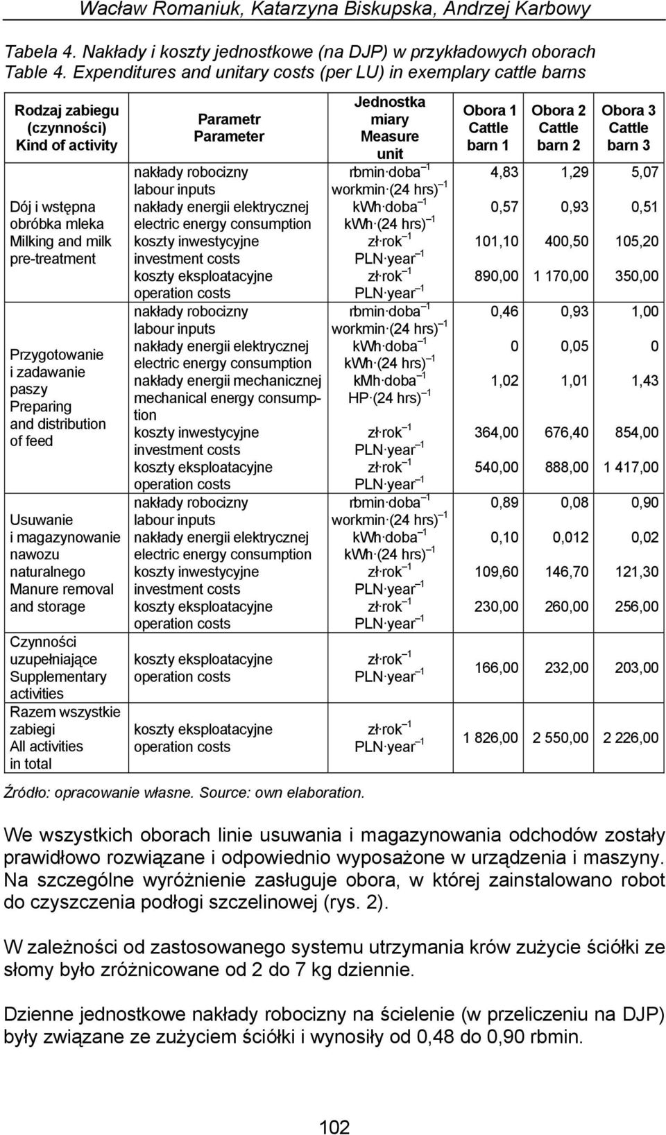 paszy Preparing and distribution of feed Usuwanie i magazynowanie nawozu naturalnego Manure removal and storage Czynności uzupełniające Supplementary activities Razem wszystkie zabiegi All activities