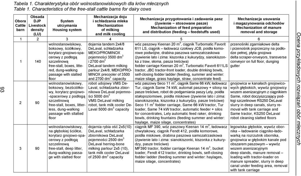 Mechanization of milking and milk cooling Mechanizacja przygotowania i zadawania pasz (żywienie stosowane pasze) Mechanization of feed preparation and distribution (feeding feedstuffs used)