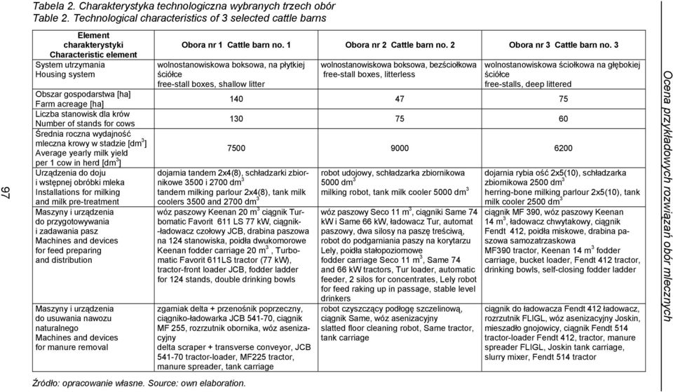 dla krów Number of stands for cows Średnia roczna wydajność mleczna krowy w stadzie [dm 3 ] Average yearly milk yield per cow in herd [dm 3 ] Urządzenia do doju i wstępnej obróbki mleka Installations