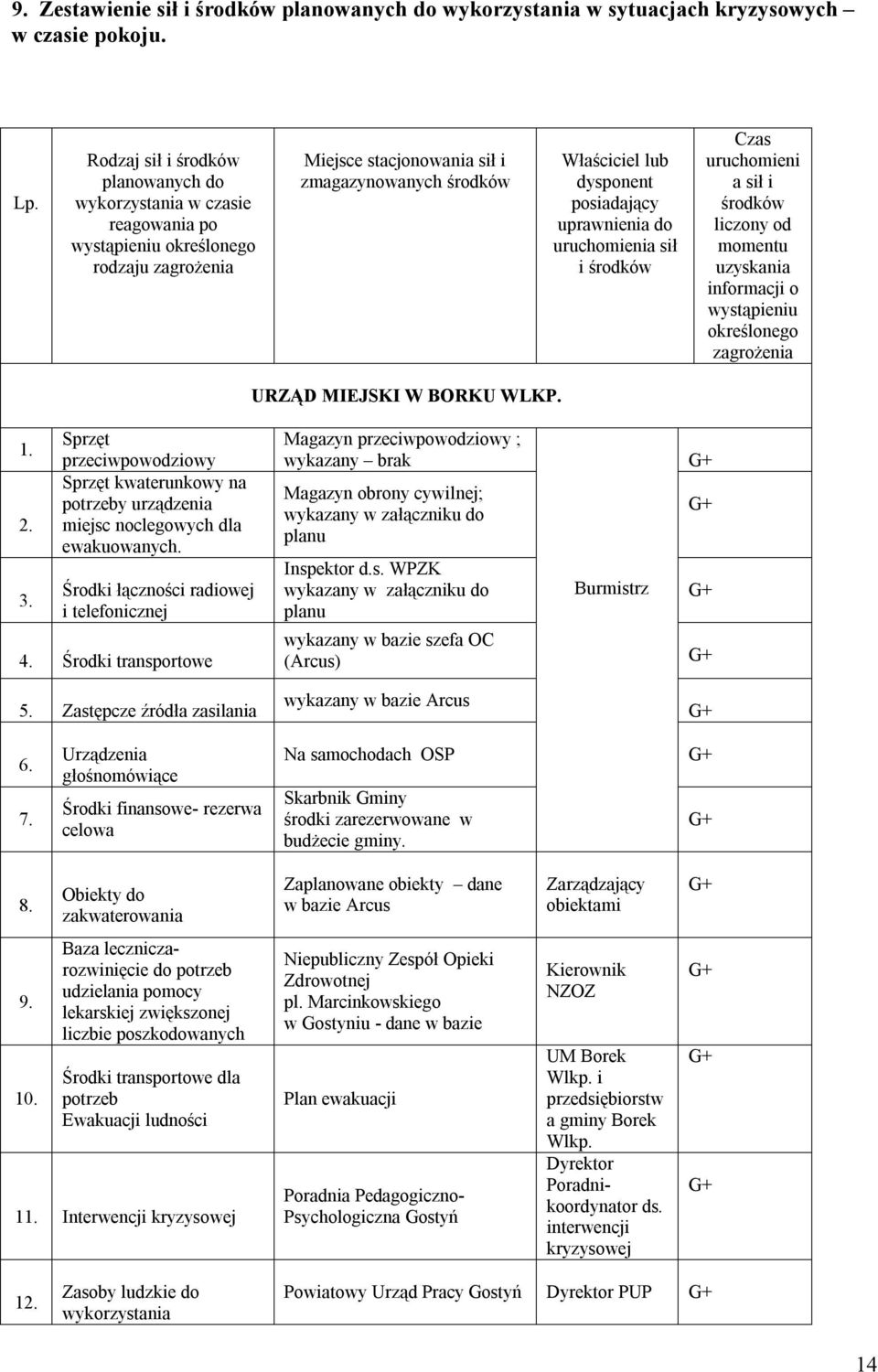 posiadający uprawnienia do uruchomienia sił i środków Czas uruchomieni a sił i środków liczony od momentu uzyskania informacji o wystąpieniu określonego zagrożenia URZĄD MIEJSKI W BORKU WLKP. 1. 2. 3.