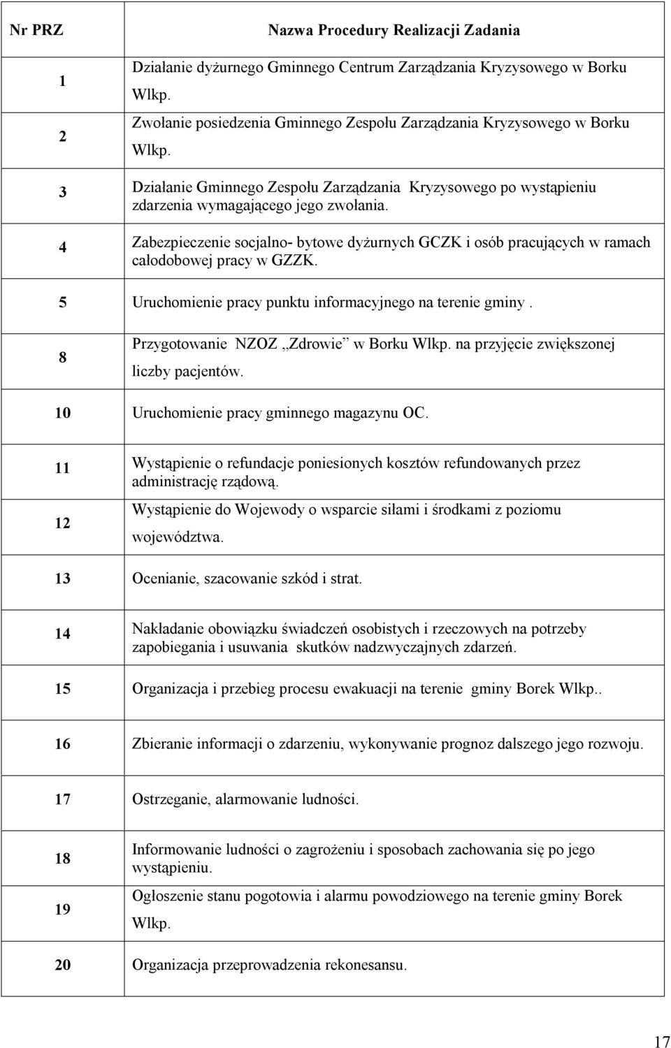 4 Zabezpieczenie socjalno- bytowe dyżurnych GCZK i osób pracujących w ramach całodobowej pracy w GZZK. 5 Uruchomienie pracy punktu informacyjnego na terenie gminy.