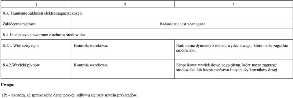 Widoczny dym Nadmierne dymienie z układu wydechowego, które może zagrażać środowisku. 8.4.2.