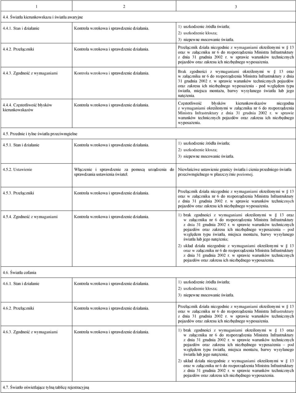 Przełącznik działa niezgodnie z wymaganiami określonymi w 13 oraz w załączniku nr 6 do rozporządzenia Ministra Infrastruktury pojazdów oraz zakresu ich niezbędnego wyposażenia. 4.4.3. Zgodność z wymaganiami Kontrola wzrokowa i sprawdzenie działania.