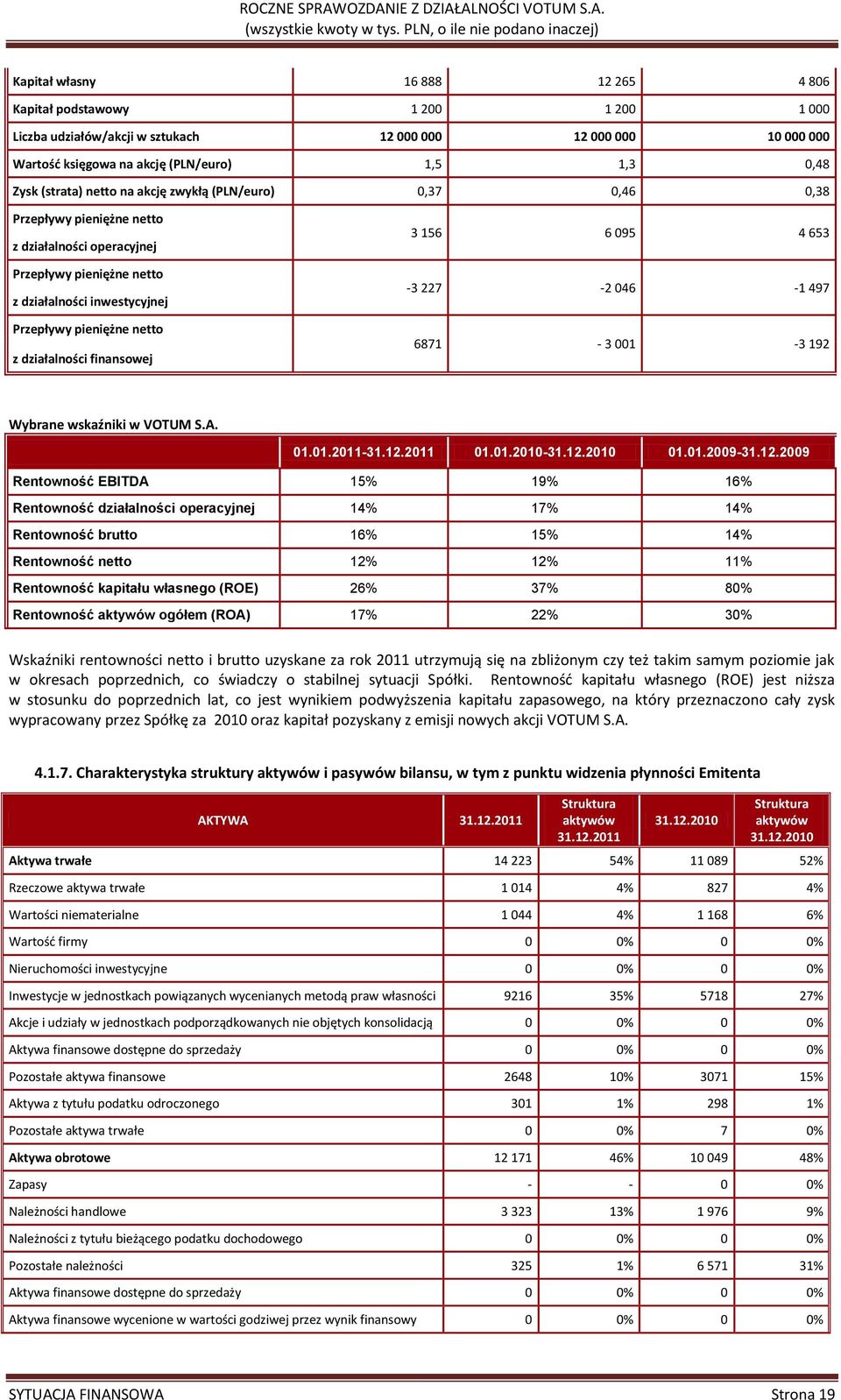 działalności finansowej 3 156 6 095 4 653-3 227-2 046-1 497 6871-3 001-3 192 Wybrane wskaźniki w VOTUM S.A. 01.01.2011-31.12.