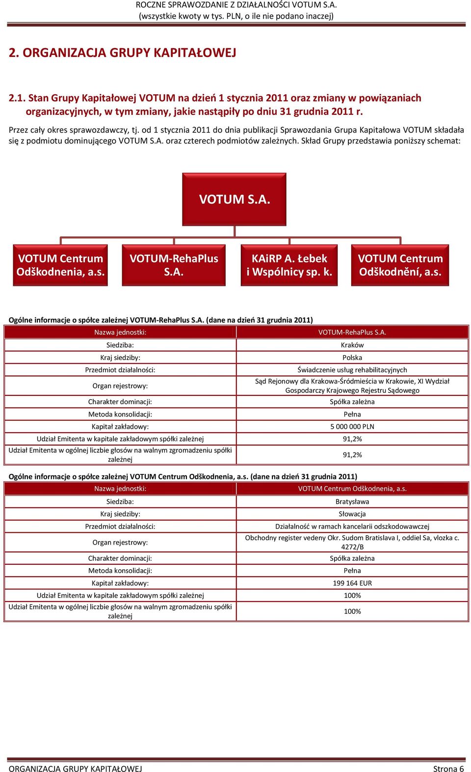 Skład Grupy przedstawia poniższy schemat: VOTUM S.A. VOTUM Centrum Odškodnenia, a.s. VOTUM-RehaPlus S.A. KAiRP A. Łebek i Wspólnicy sp. k. VOTUM Centrum Odškodnění, a.s. Ogólne informacje o spółce zależnej VOTUM-RehaPlus S.