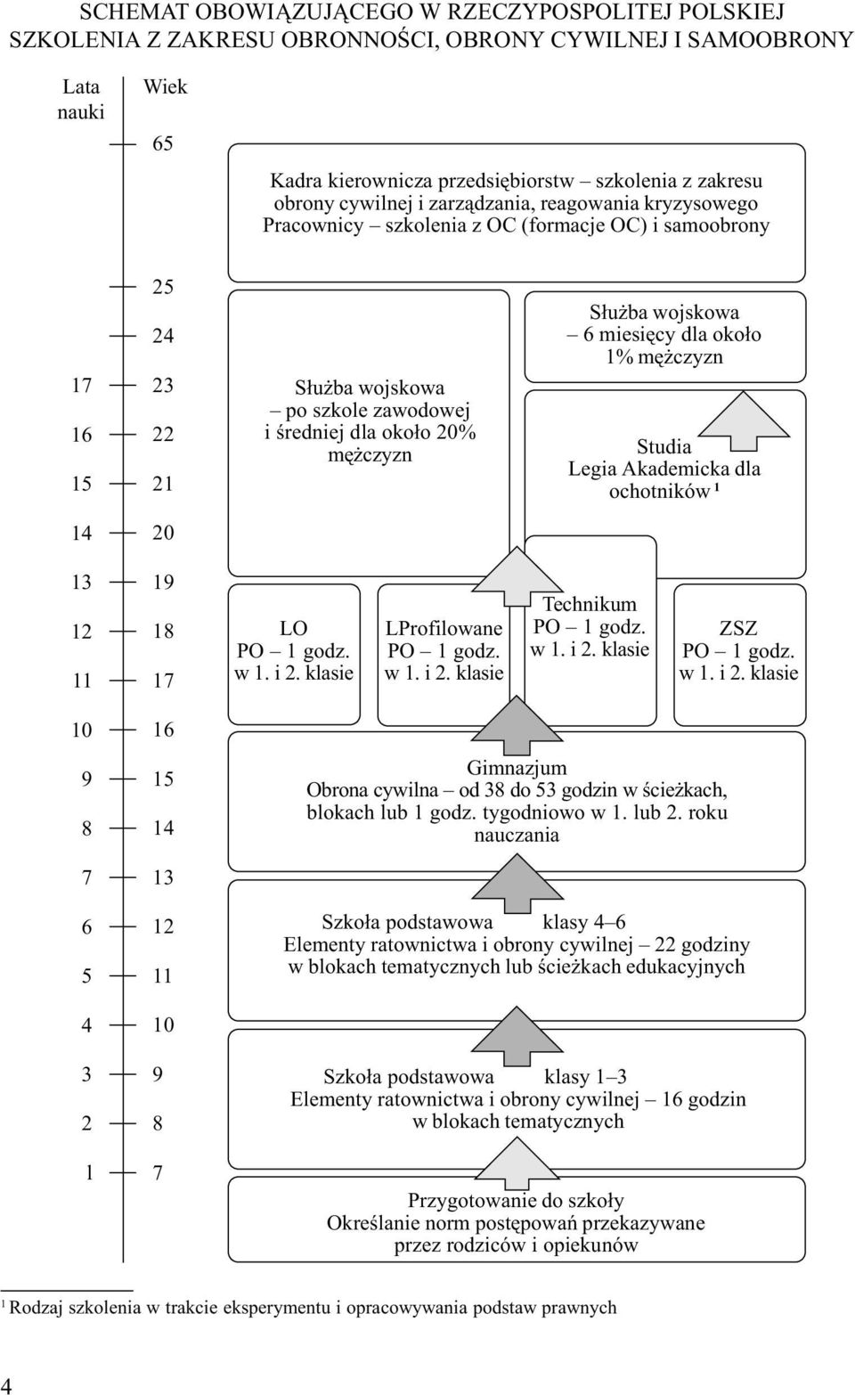 ba wojskowa 6 miesiêcy dla oko³o 1% mê czyzn Studia Legia Akademicka dla ochotników 1 14 20 13 12 11 19 18 17 LO PO 1 godz. w 1. i 2. klasie LProfilowane PO 1 godz. w 1. i 2. klasie Technikum PO 1 godz.