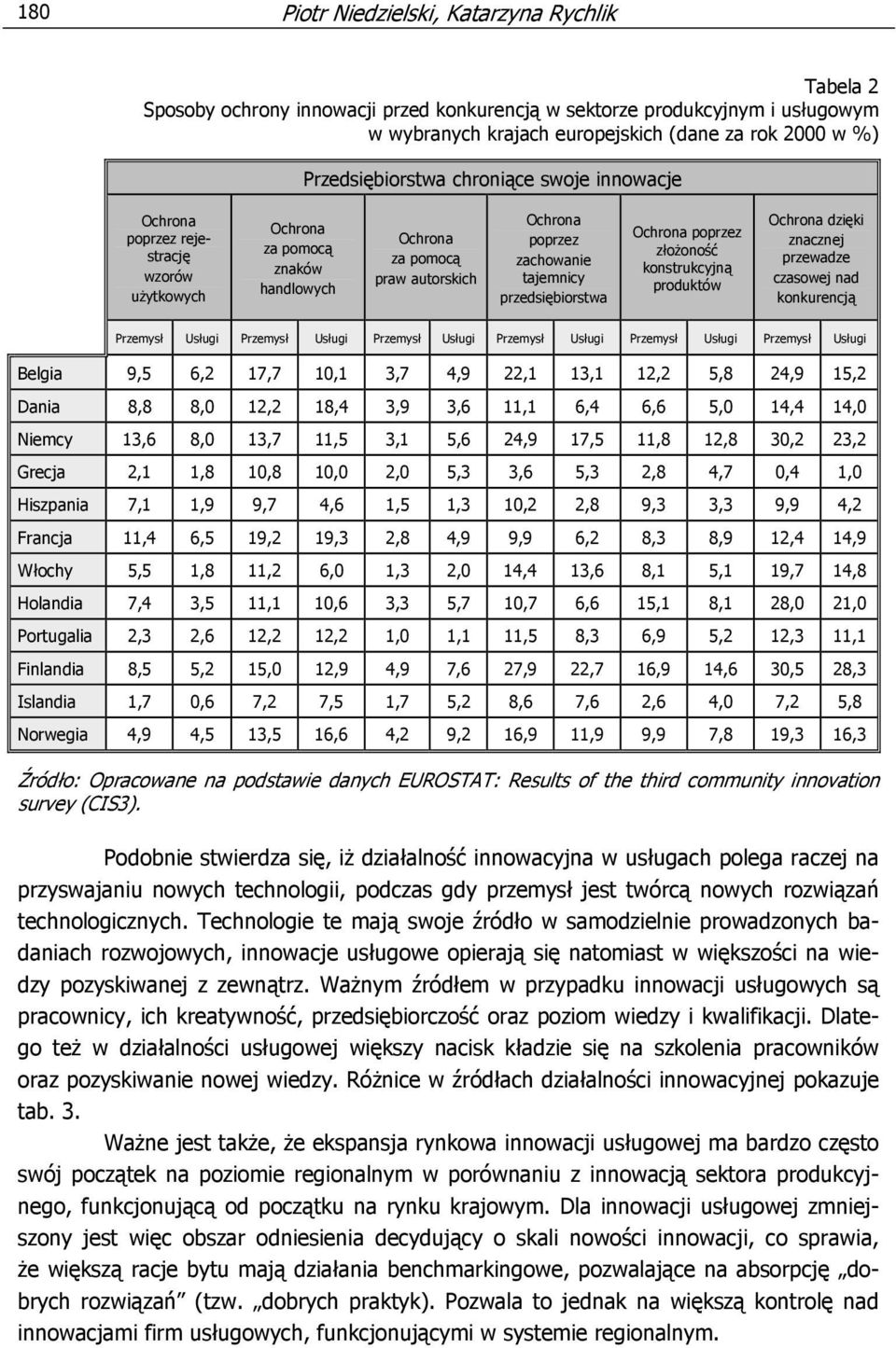 przedsiębiorstwa Ochrona poprzez złożoność konstrukcyjną produktów Ochrona dzięki znacznej przewadze czasowej nad konkurencją Przemysł Usługi Przemysł Usługi Przemysł Usługi Przemysł Usługi Przemysł