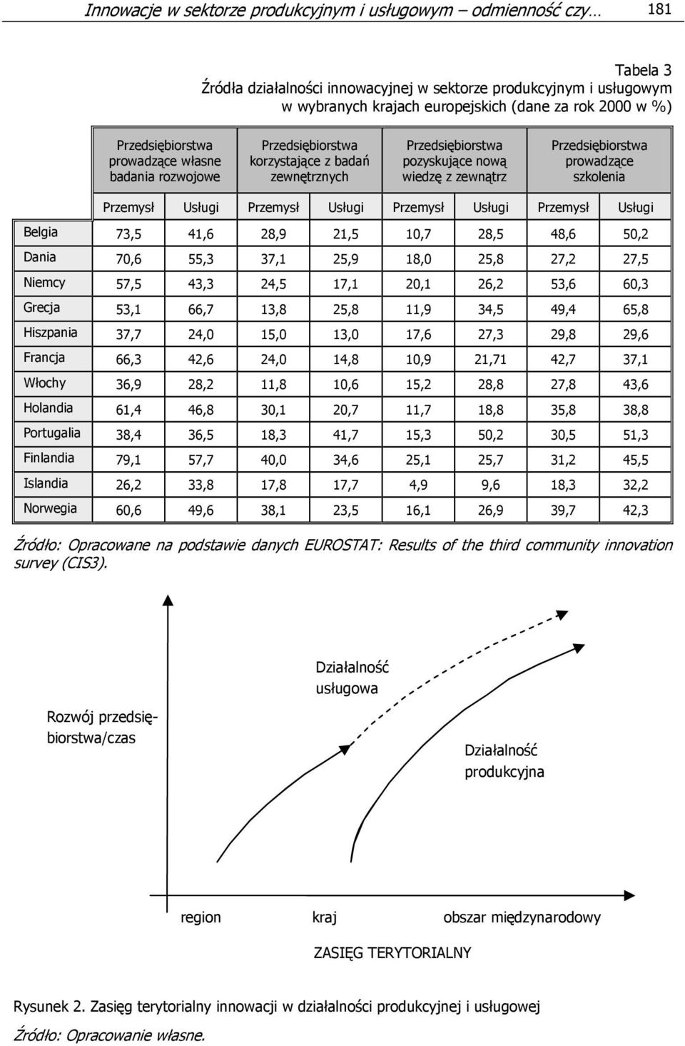 Przemysł Usługi Przemysł Usługi Przemysł Usługi Przemysł Usługi Belgia 73,5 41,6 28,9 21,5 10,7 28,5 48,6 50,2 Dania 70,6 55,3 37,1 25,9 18,0 25,8 27,2 27,5 Niemcy 57,5 43,3 24,5 17,1 20,1 26,2 53,6