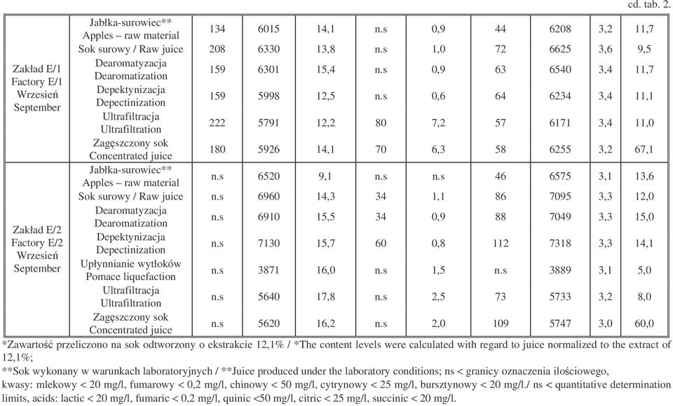 s 0,6 64 6234 3,4 11,1 September Depectinization Ultrafiltracja 222 5791 12,2 80 7,2 57 6171 3,4 11,0 Ultrafiltration Zagszczony sok Concentrated juice 180 5926 14,1 70 6,3 58 6255 3,2 67,1