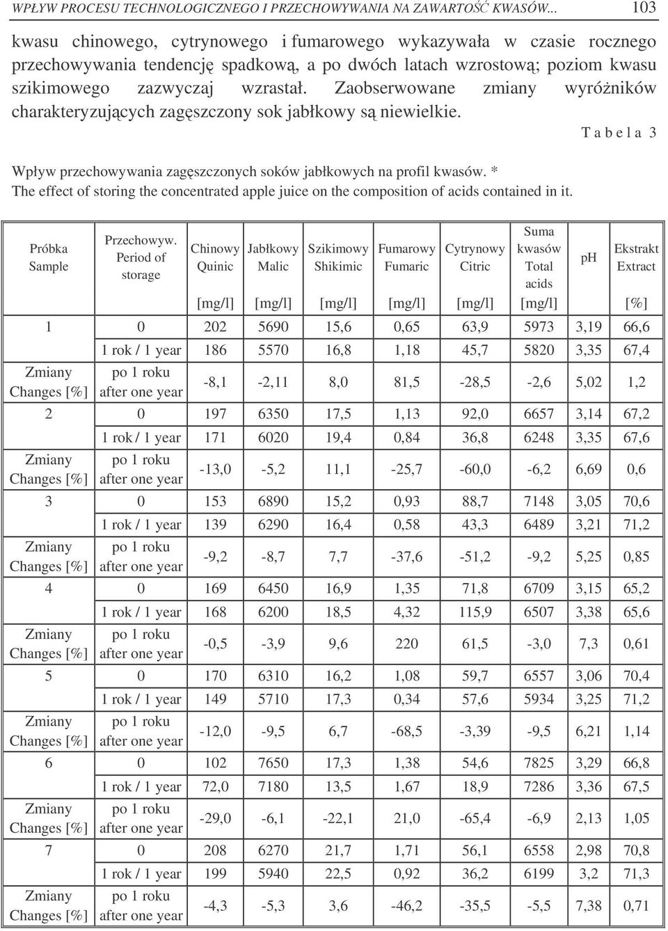 Zaobserwowane zmiany wyróników charakteryzujcych zagszczony sok jabłkowy s niewielkie. T a b e l a 3 Wpływ przechowywania zagszczonych soków jabłkowych na profil kwasów.