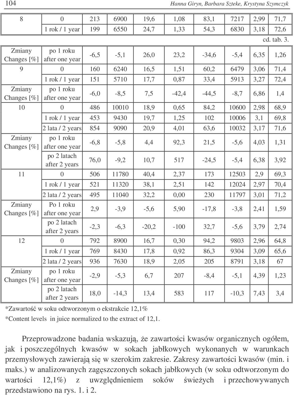 -6,5-5,1 26,0 23,2-34,6-5,4 6,35 1,26 9 0 160 6240 16,5 1,51 60,2 6479 3,06 71,4 1 rok / 1 year 151 5710 17,7 0,87 33,4 5913 3,27 72,4-6,0-8,5 7,5-42,4-44,5-8,7 6,86 1,4 10 0 486 10010 18,9 0,65 84,2