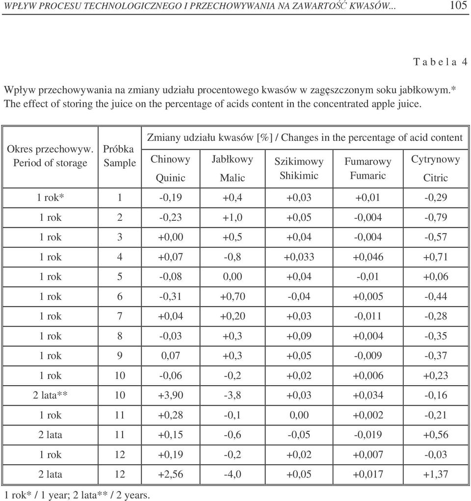 Period of storage Próbka Sample udziału kwasów [%] / Changes in the percentage of acid content Chinowy Quinic Jabłkowy Malic Szikimowy Shikimic Fumarowy Fumaric Cytrynowy Citric 1 rok* 1-0,19 +0,4