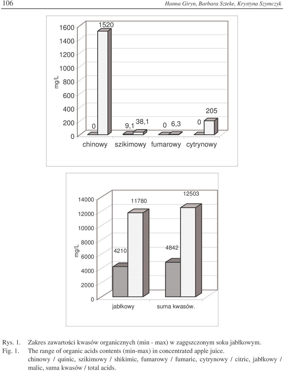 The range of organic acids contents (min-max) in concentrated apple juice.