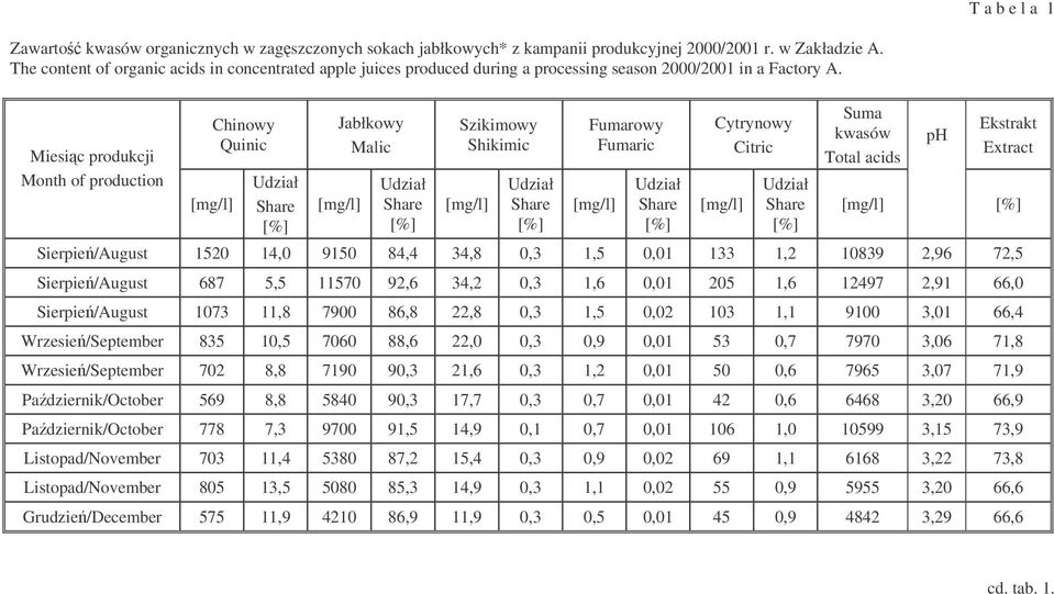 Miesic produkcji Month of production [mg/l] Chinowy Quinic Udział Share [%] Jabłkowy Malic [mg/l] Udział Share [%] Szikimowy Shikimic [mg/l] Udział Share [%] Fumarowy Fumaric [mg/l] Udział Share [%]