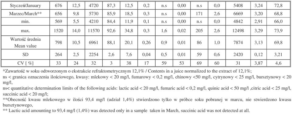 0,12 3,21 CV [ %] 33 24 32 3 38 17 59 53 69 60 31 3,87 4,6 *Zawarto w soku odtworzonym o ekstrakcie refraktometrycznym 12,1% / Contents in a juice normalized to the extract of 12,1%; ns < granica