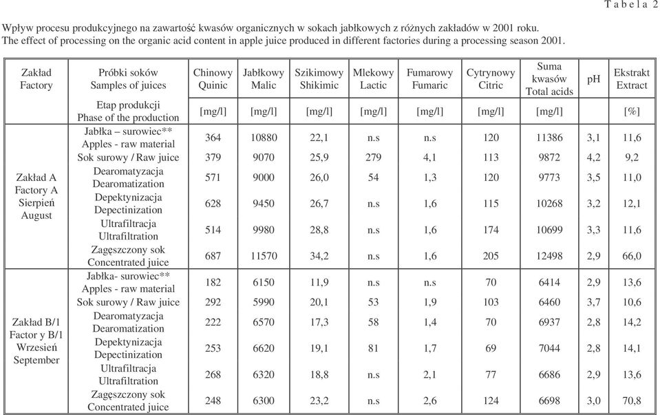 Zakład Factory Zakład A Factory A Sierpie August Zakład B/1 Factor y B/1 Wrzesie September Próbki soków Samples of juices Chinowy Quinic Jabłkowy Malic Szikimowy Shikimic Mlekowy Lactic Fumarowy